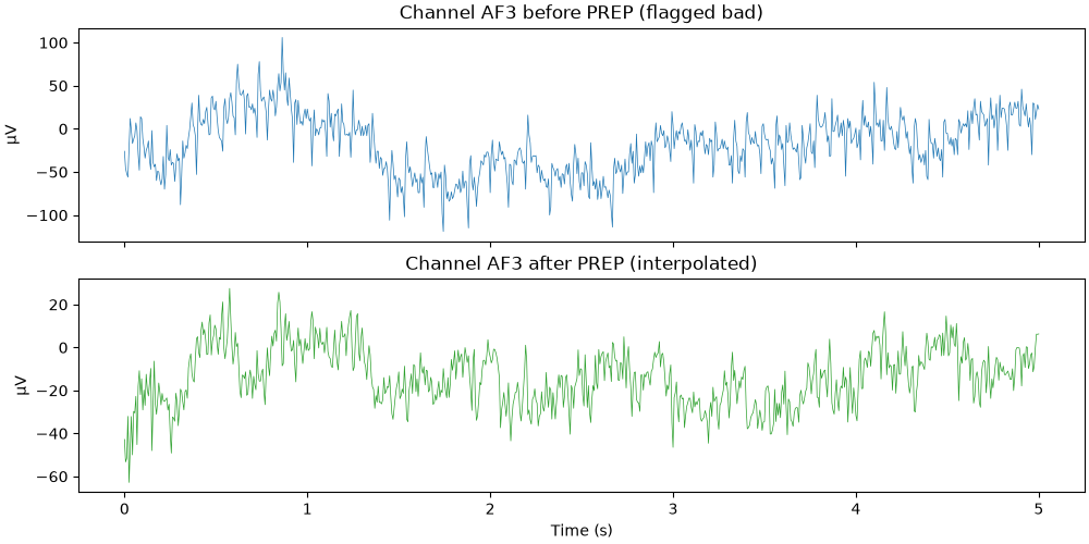 Channel AF3 before PREP (flagged bad), Channel AF3 after PREP (interpolated)